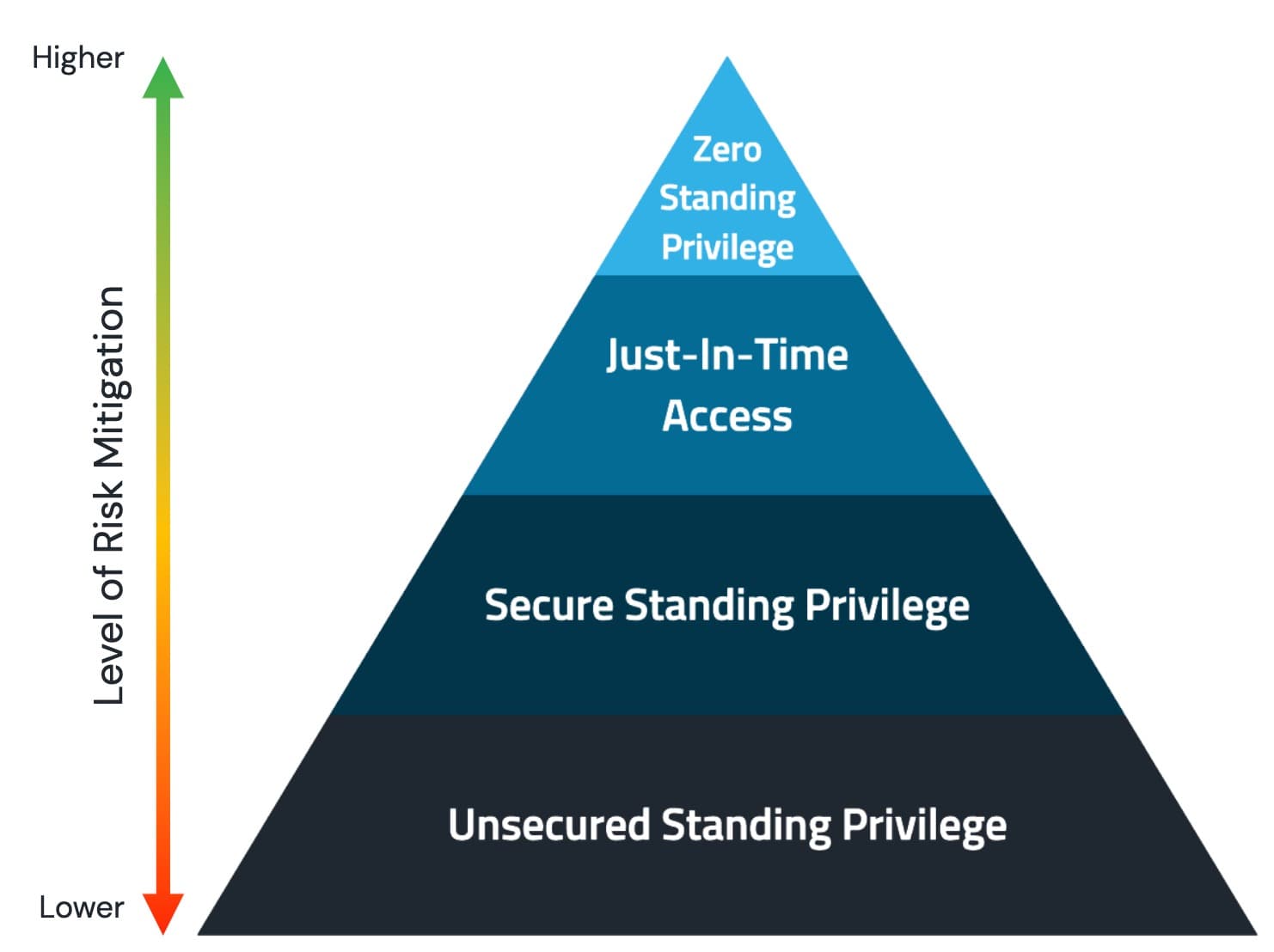 Privileged Access Management - Secure privileged accounts, manage credentials, and ensure compliance with industry-leading PAM solutions.
